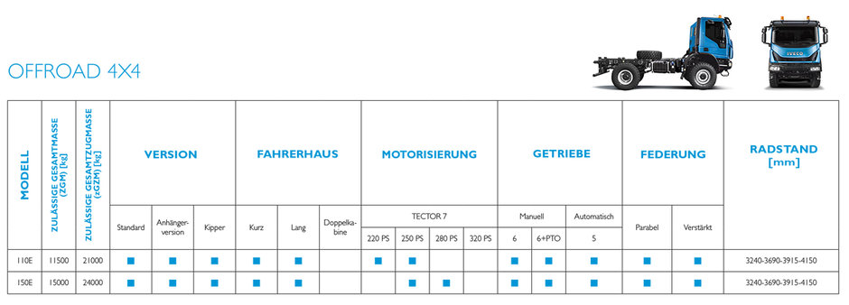  Eurocargo 4x4Off-Road-Eigenschaften des Eurocargo 4x4